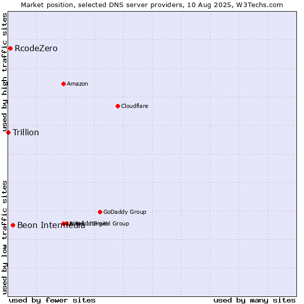 Market position of Beon Intermedia vs. RcodeZero vs. Trillion