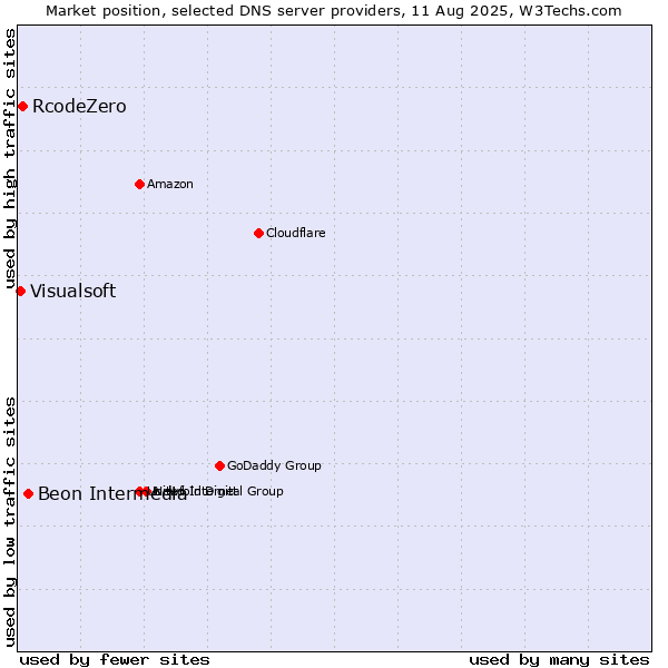 Market position of Beon Intermedia vs. RcodeZero vs. Visualsoft