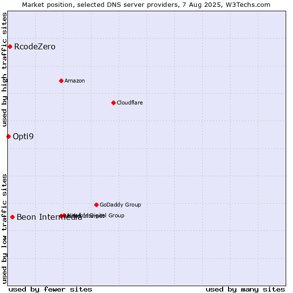 Market position of Beon Intermedia vs. RcodeZero vs. Opti9