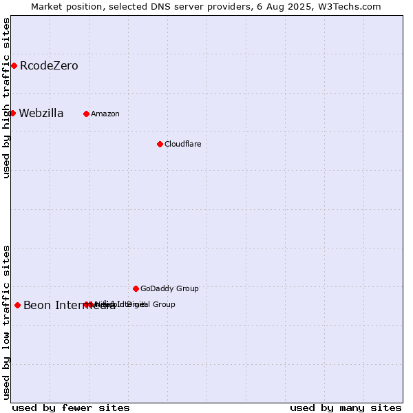 Market position of Beon Intermedia vs. RcodeZero vs. Webzilla