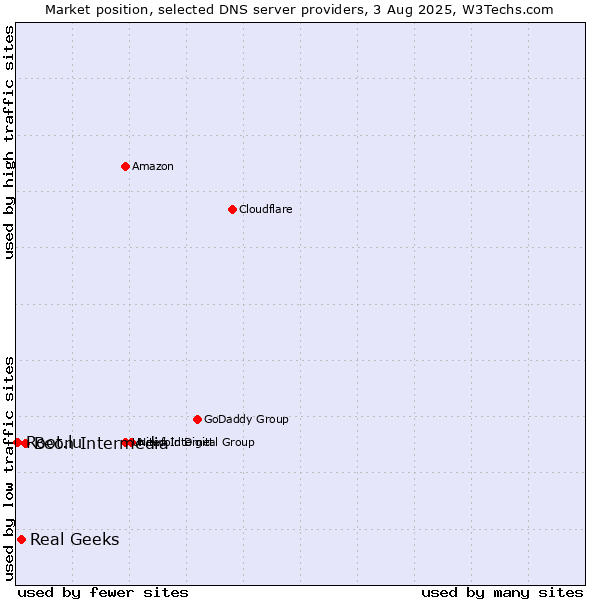 Market position of Beon Intermedia vs. Real Geeks vs. Root.lu