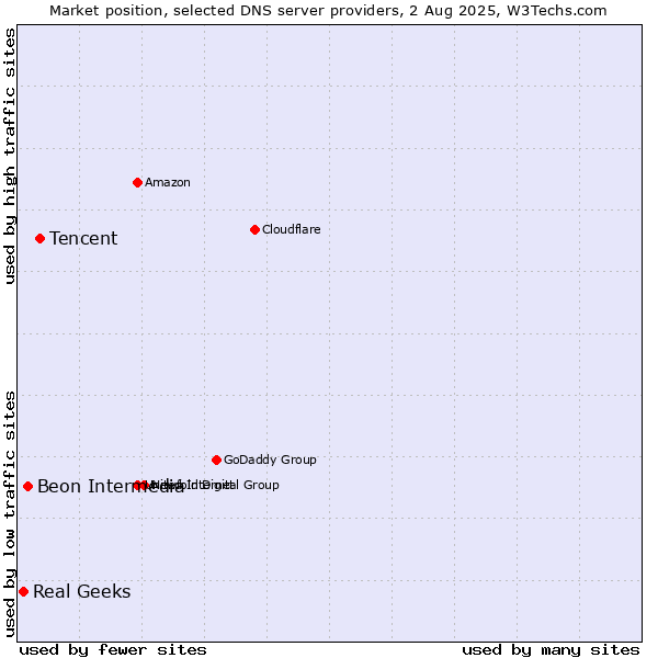 Market position of Tencent vs. Beon Intermedia vs. Real Geeks