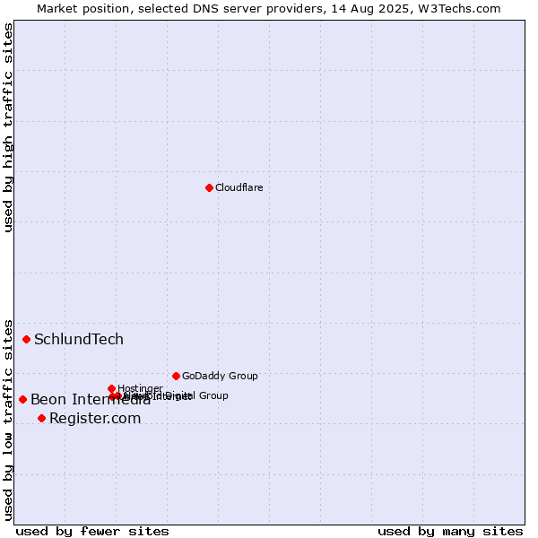 Market position of Register.com vs. SchlundTech vs. Beon Intermedia