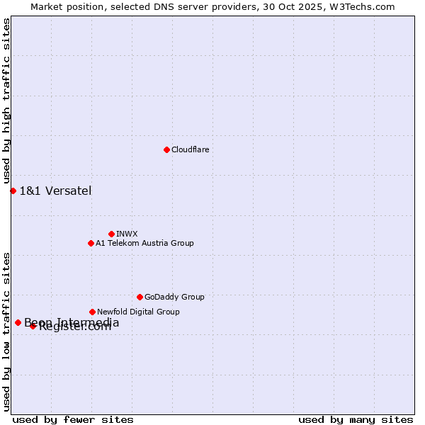 Market position of Register.com vs. Beon Intermedia vs. 1&1 Versatel