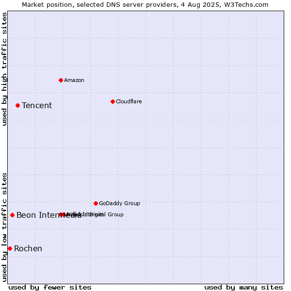 Market position of Tencent vs. Beon Intermedia vs. Rochen
