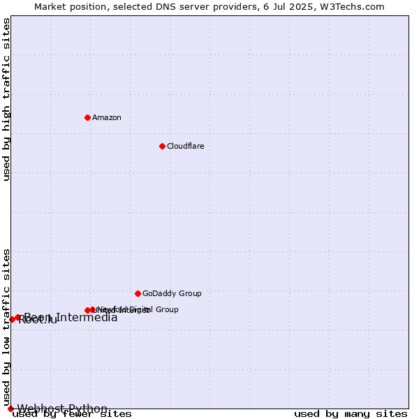 Market position of Beon Intermedia vs. Root.lu vs. Webhost Python