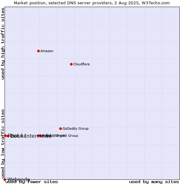 Market position of Beon Intermedia vs. Root.lu vs. Webnode