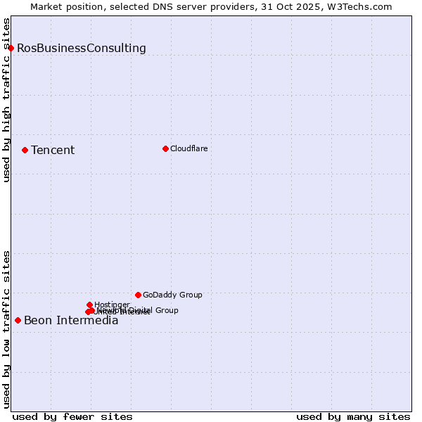 Market position of Tencent vs. Beon Intermedia vs. RosBusinessConsulting