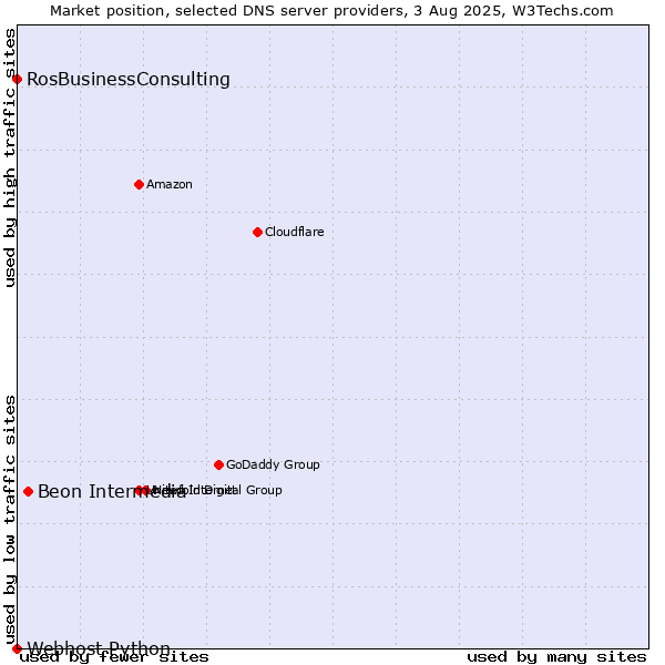 Market position of Beon Intermedia vs. RosBusinessConsulting vs. Webhost Python