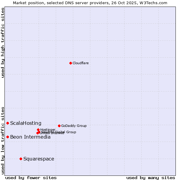Market position of Squarespace vs. ScalaHosting vs. Beon Intermedia