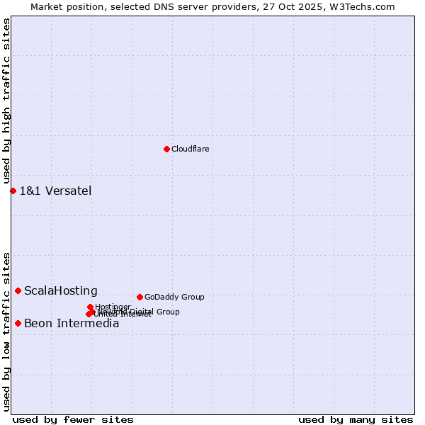 Market position of ScalaHosting vs. Beon Intermedia vs. 1&1 Versatel