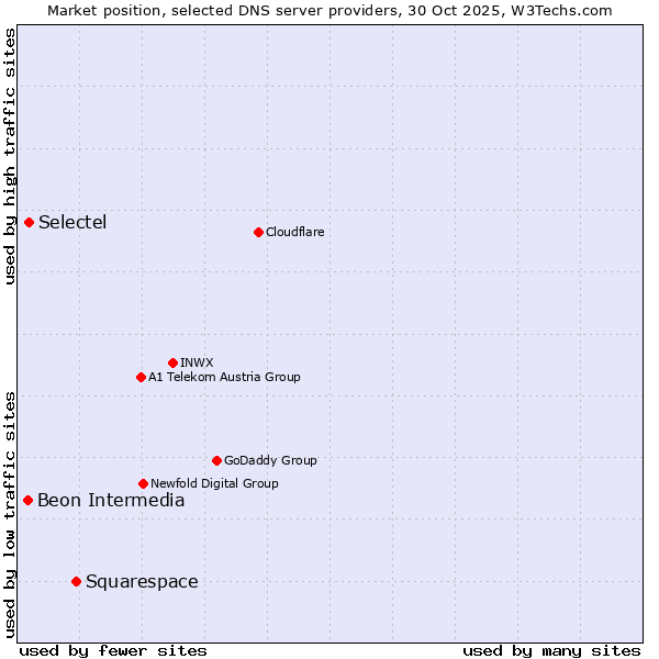 Market position of Squarespace vs. Selectel vs. Beon Intermedia