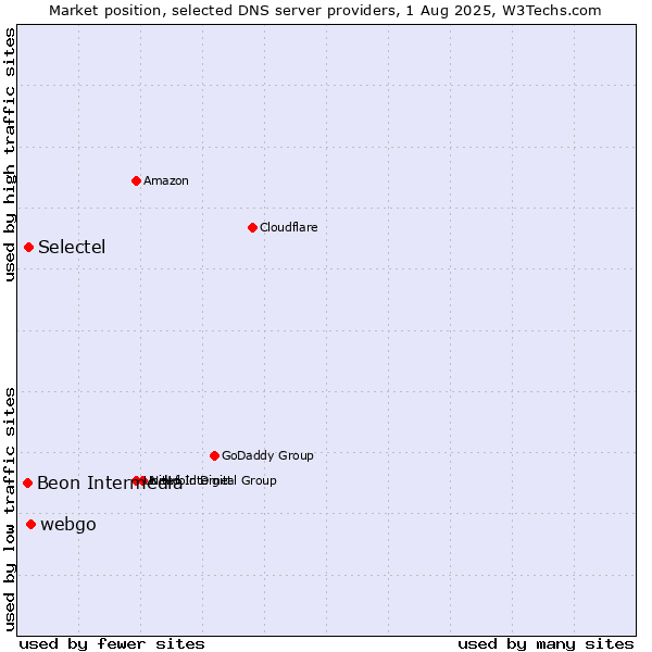 Market position of webgo vs. Selectel vs. Beon Intermedia