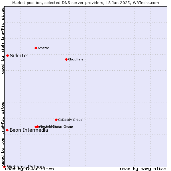 Market position of Selectel vs. Beon Intermedia vs. Webhost Python