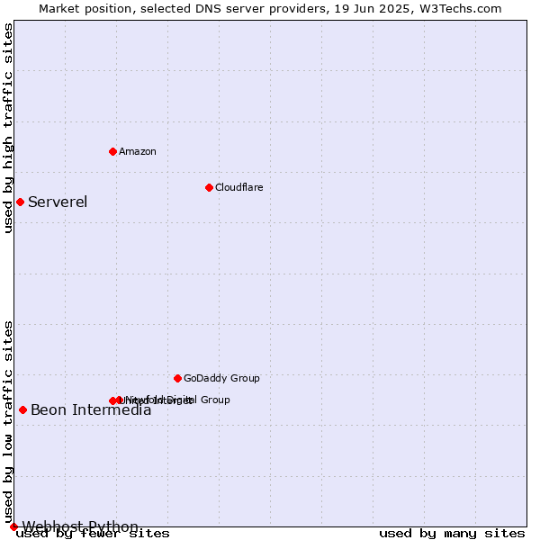 Market position of Beon Intermedia vs. Serverel vs. Webhost Python