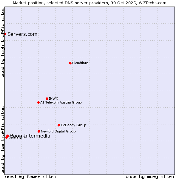Market position of Beon Intermedia vs. Setcor vs. Servers.com