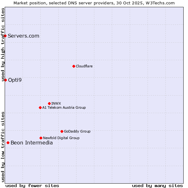 Market position of Beon Intermedia vs. Opti9 vs. Servers.com
