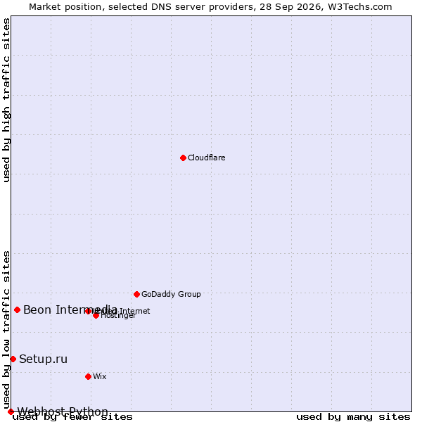 Market position of Beon Intermedia vs. Setup.ru vs. Webhost Python