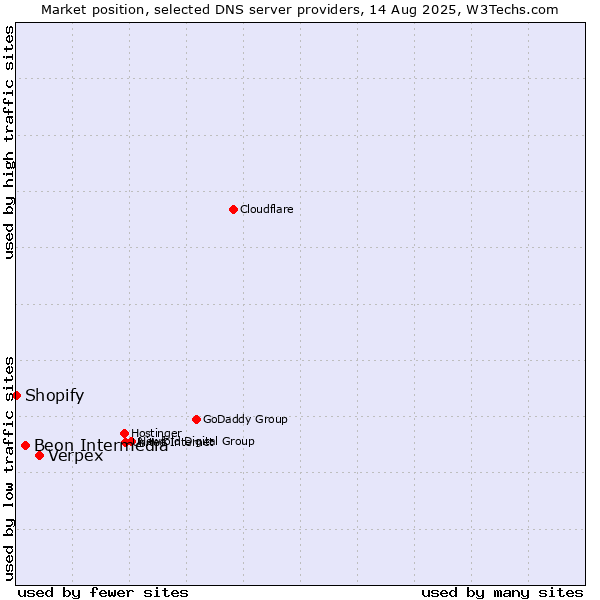 Market position of Verpex vs. Beon Intermedia vs. Shopify