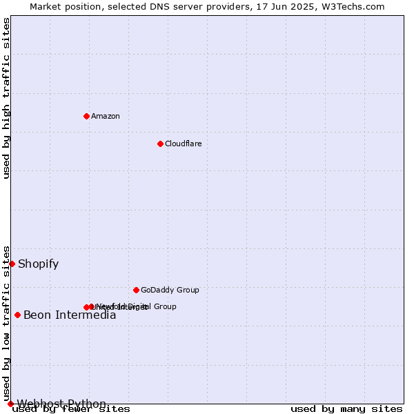 Market position of Beon Intermedia vs. Shopify vs. Webhost Python