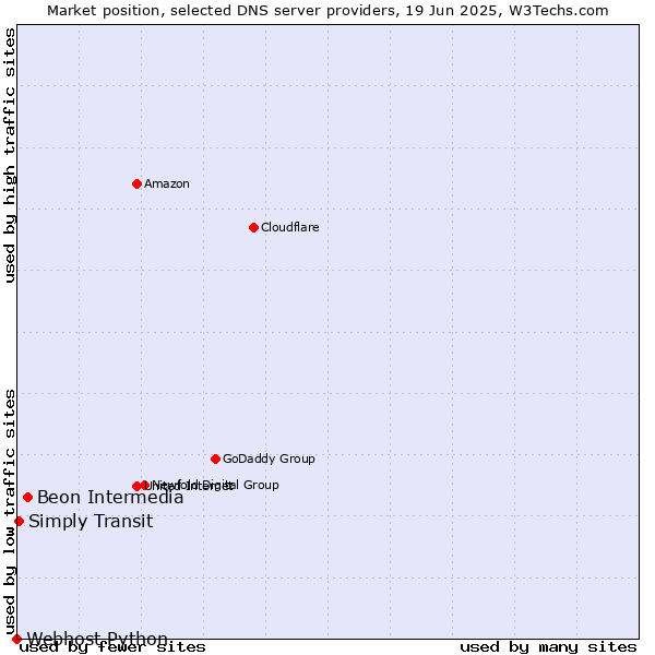 Market position of Beon Intermedia vs. Simply Transit vs. Webhost Python