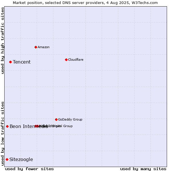 Market position of Tencent vs. Beon Intermedia vs. Sitezoogle