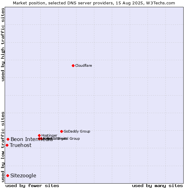 Market position of Beon Intermedia vs. Sitezoogle vs. Truehost