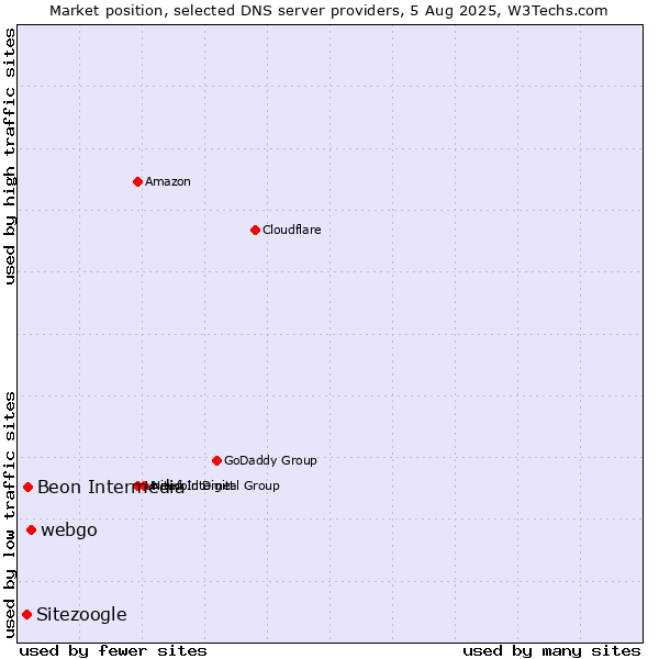 Market position of webgo vs. Beon Intermedia vs. Sitezoogle