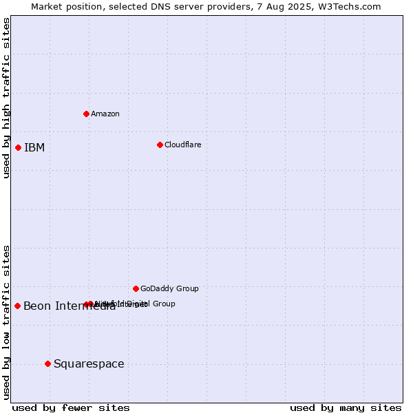 Market position of Squarespace vs. IBM vs. Beon Intermedia