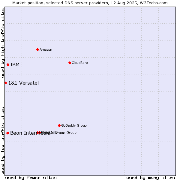 Market position of IBM vs. Beon Intermedia vs. 1&1 Versatel