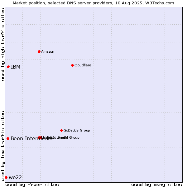 Market position of IBM vs. Beon Intermedia vs. we22