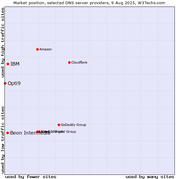 Market position of IBM vs. Beon Intermedia vs. Opti9