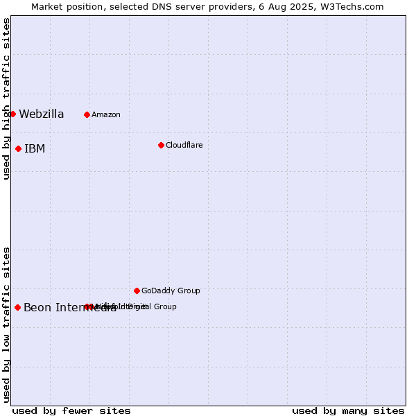 Market position of IBM vs. Beon Intermedia vs. Webzilla