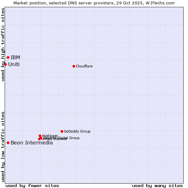 Market position of IBM vs. Beon Intermedia vs. Uniti