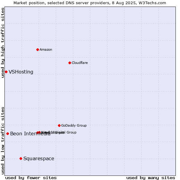 Market position of Squarespace vs. Beon Intermedia vs. VSHosting