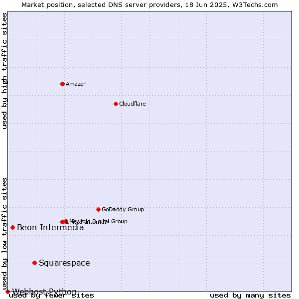 Market position of Squarespace vs. Beon Intermedia vs. Webhost Python