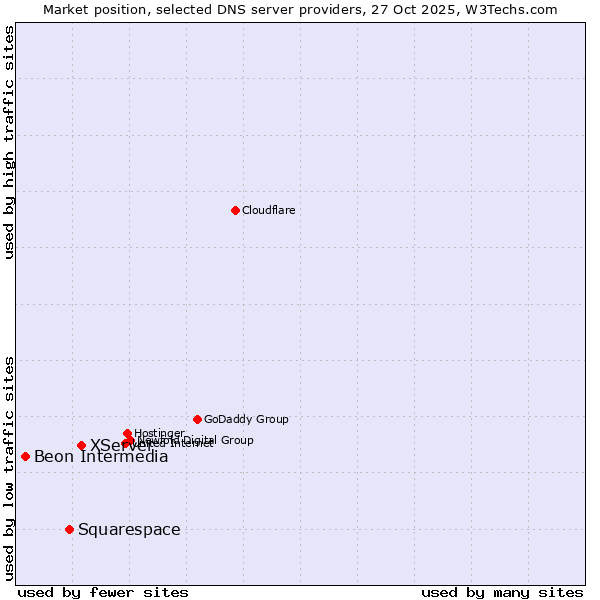 Market position of XServer vs. Squarespace vs. Beon Intermedia