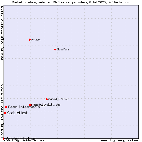 Market position of Beon Intermedia vs. StableHost vs. Webhost Python