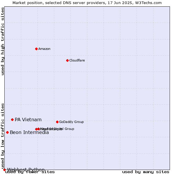 Market position of PA Vietnam vs. Beon Intermedia vs. Webhost Python