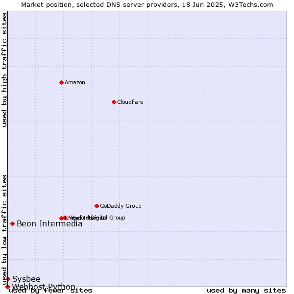 Market position of Beon Intermedia vs. Sysbee vs. Webhost Python