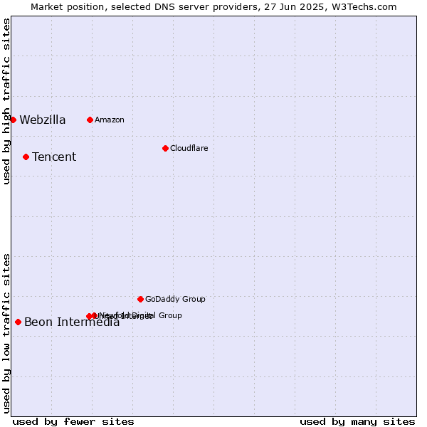 Market position of Tencent vs. Beon Intermedia vs. Webzilla