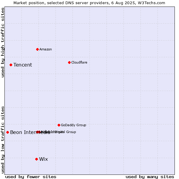 Market position of Wix vs. Tencent vs. Beon Intermedia