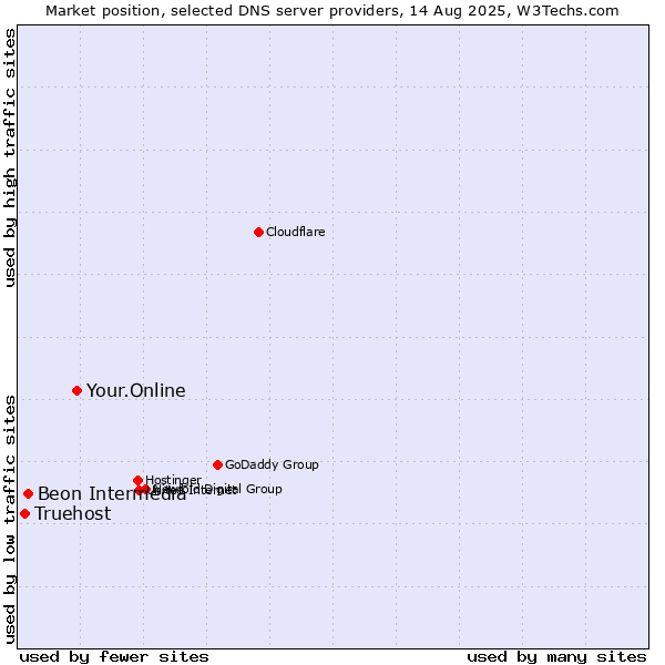 Market position of Your.Online vs. Beon Intermedia vs. Truehost