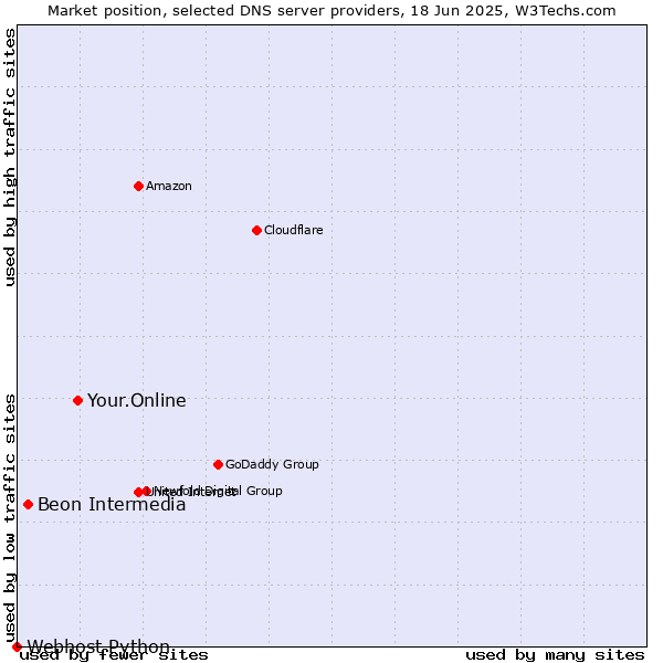 Market position of Your.Online vs. Beon Intermedia vs. Webhost Python