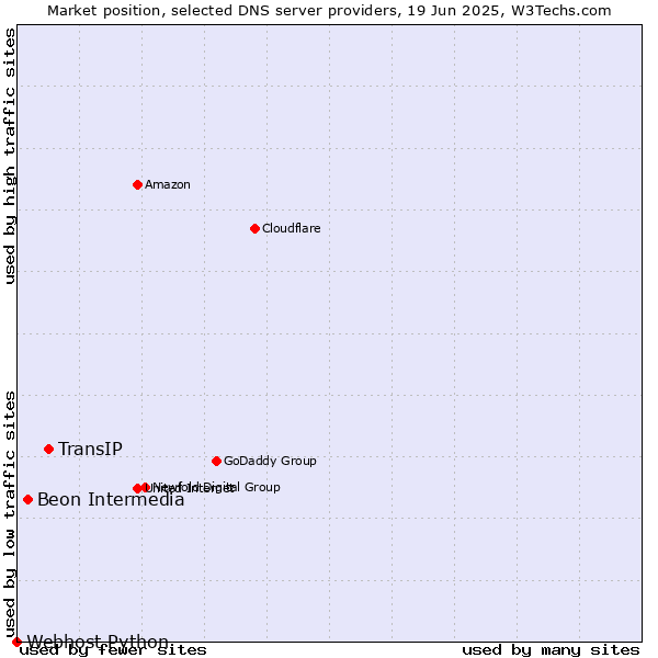 Market position of TransIP vs. Beon Intermedia vs. Webhost Python