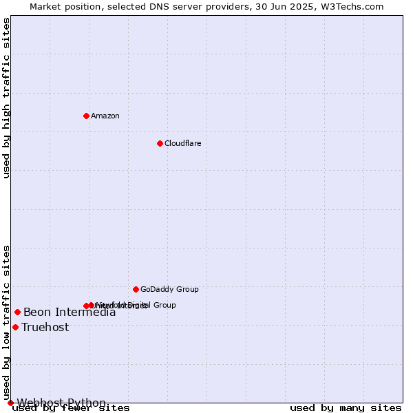 Market position of Beon Intermedia vs. Truehost vs. Webhost Python