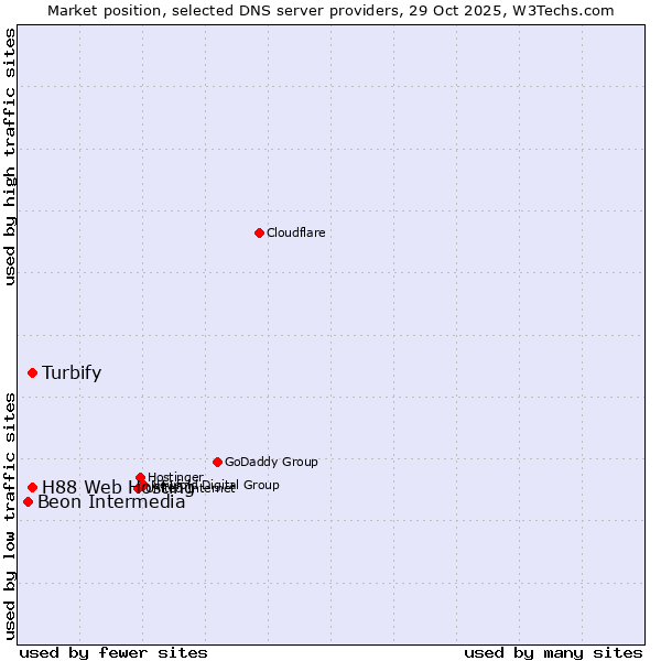 Market position of Turbify vs. H88 Web Hosting vs. Beon Intermedia