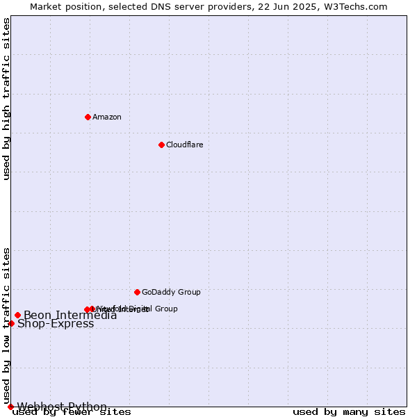 Market position of Beon Intermedia vs. Shop-Express vs. Webhost Python