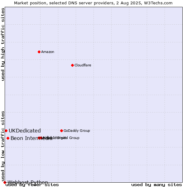Market position of Beon Intermedia vs. UKDedicated vs. Webhost Python