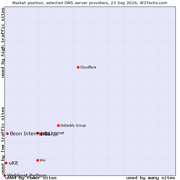 Market position of Beon Intermedia vs. uKit vs. Webhost Python